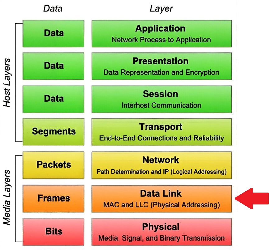 7-layer OSI stack diagram